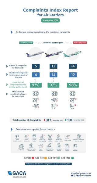 GACA issues classification of air carriers and airports for November