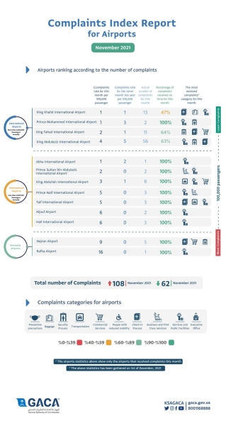 GACA issues classification of air carriers and airports for November