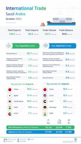 Saudi Arabia’s non-oil exports increase by 25.5% in October 2021