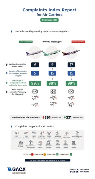 Saudia emerges with lease complaints in GACA’s latest  monthly classification