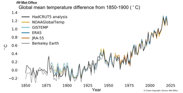 Since the 1980s, each decade has been warmer than the previous one.