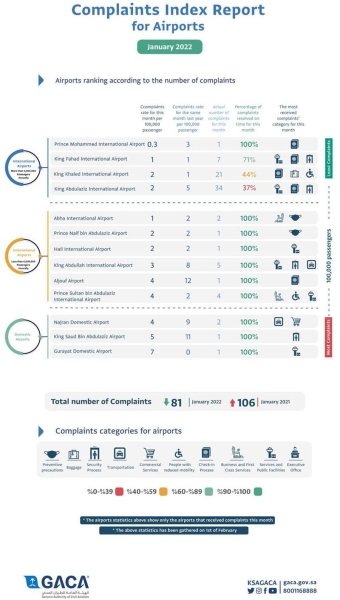 GACA issues classification of air carriers and airports for the month of January