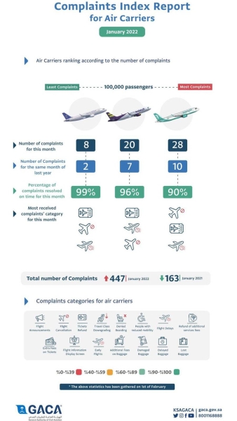 GACA issues classification of air carriers and airports for the month of January