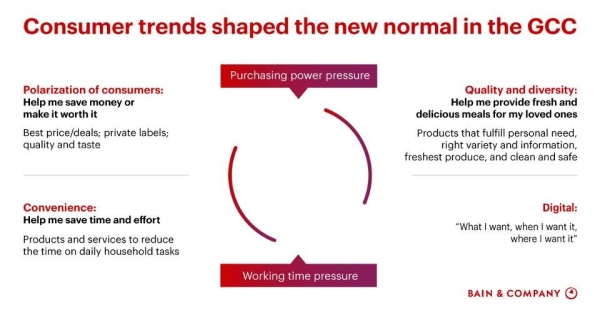 GCC “new normal” has largely shaped new consumer trends in line with global CP markets.