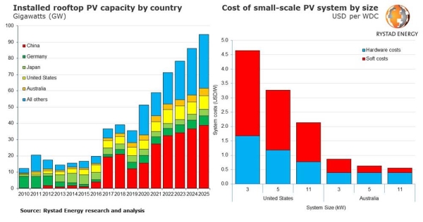 Rooftop solar installations to almost double by 2025, capacity approaching 95 GW on incentives and friendly policies