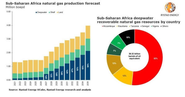 Gas output from Sub-Saharan Africa set to double by 2030, driven by deepwater developments