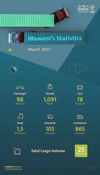 Saudi ports record an increase in throughput volumes during March 2022