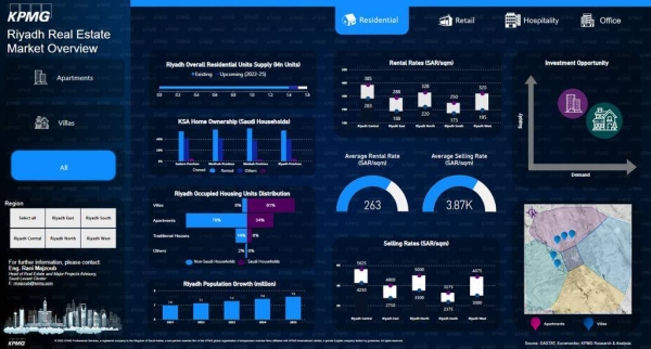 KPMG: Riyadh real estate sectors show positive growth trends in the first half of 2022