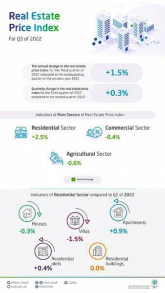 GASTAT: Real estate prices rise by 1.5% in Q3 2022