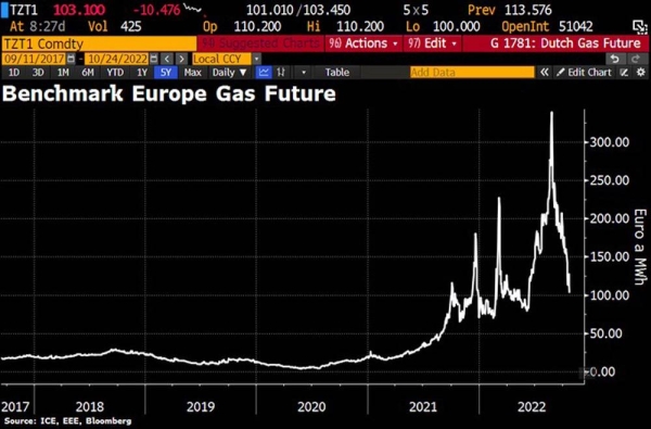 The wholesale price of gas dropped to its lowest level since mid-June on Monday.