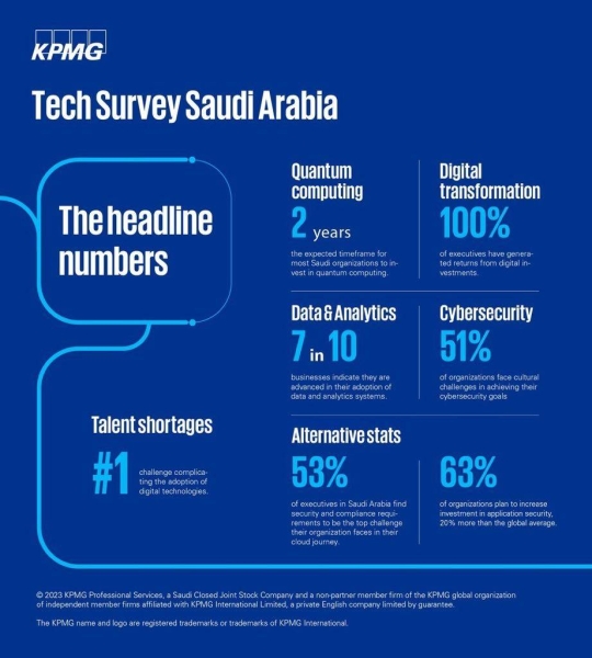 KPMG: Saudi firms faster than their peers in adopting cutting-edge tech