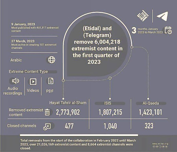 Etidal ו-Telegram הסירו 6 מיליון יצירות עם תוכן קיצוני ברבעון הראשון של 2023