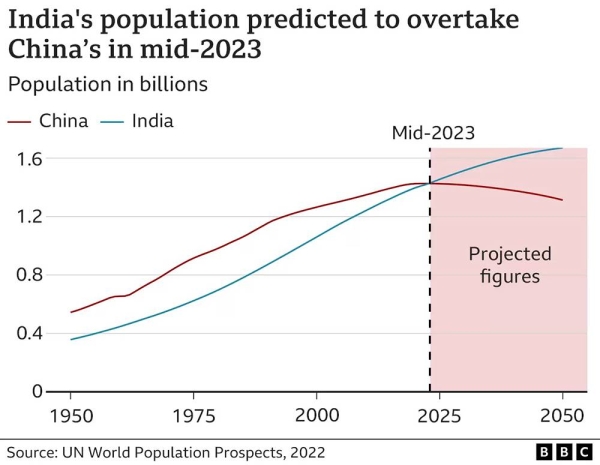 India’s population to surpass China this week — UN