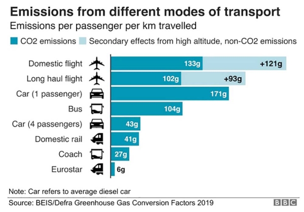 France bans short-haul flights to cut carbon emissions