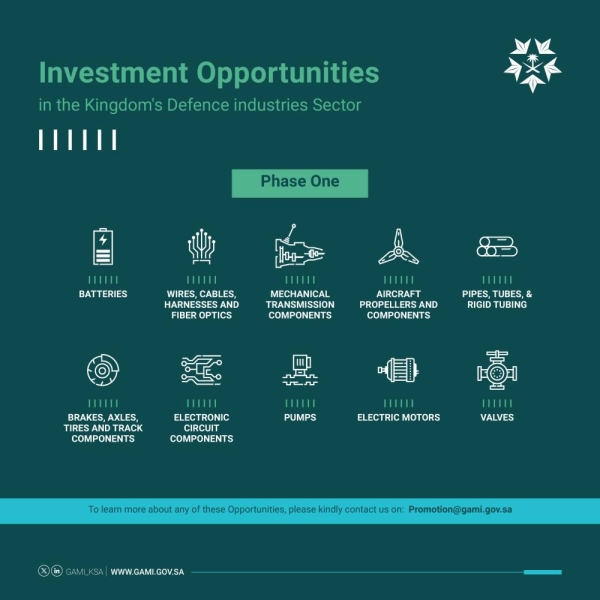 The Saudi General Authority for Military Industries (GAMI) unveiled a raft of investment opportunities in the local military industries sector.