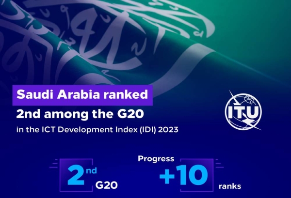 Saudi Arabia ranks 2nd among G20 countries in ICT Development Index 2023