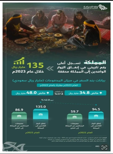 Saudi Arabia records highest ever inbound tourism spending of SR135 billion in 2023