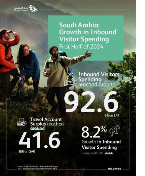 Tourism Ministry: Inbound visitor spending hits SR92.6 billion during first half of 2024