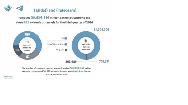 Removal of the extremist content was the outcome of the collaboration between the Global Center for Combating Extremist Ideology (Etidal) and the Telegram.