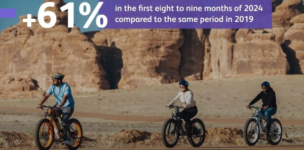 Saudi Arabia ranks 3rd globally in international tourist arrivals during 8-9 months of 2024