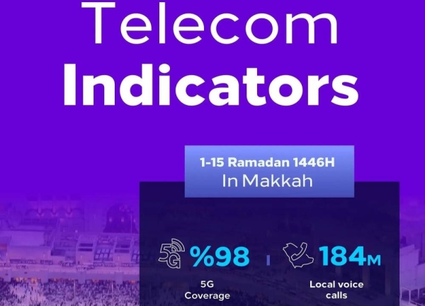 Over 320 million phone calls made in Makkah and Madinah during first half of Ramadan