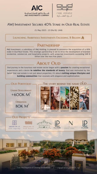 AWJ Investment secures 40% stake in Oud Real Estate, launching ambitious investments exceeding SR8 billion