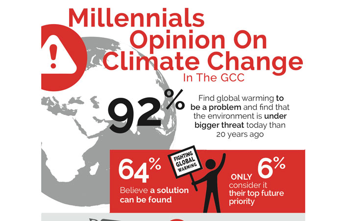 Ninety two percent of millennials in GCC believe climate change is a real threat to the world