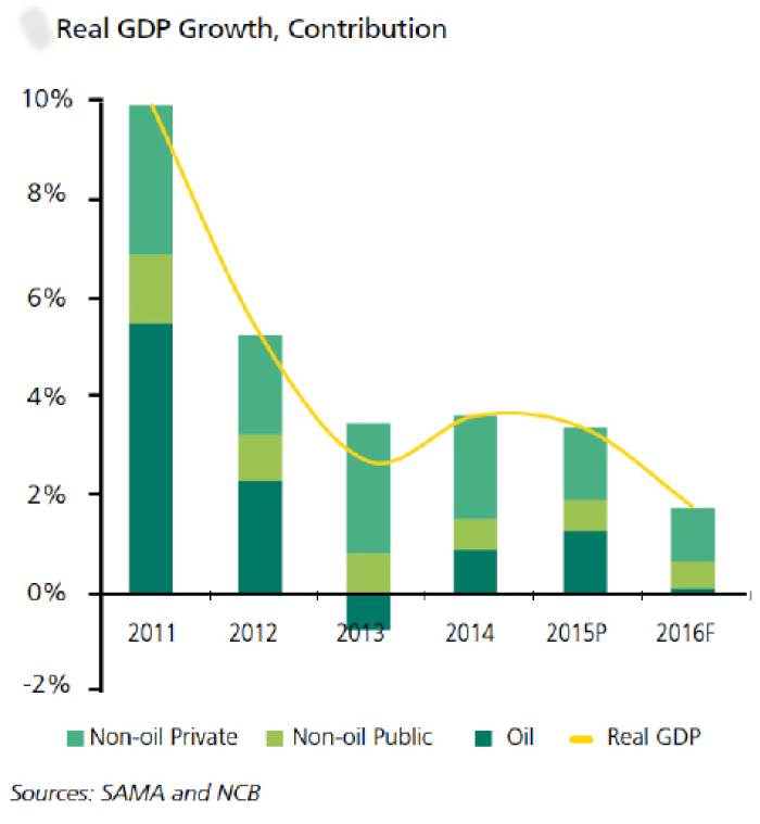 Saudi non-oil private sector surged fastest in December