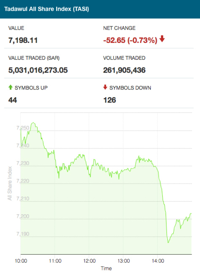 Saudi stock index tails off while rest of GCC mixed
