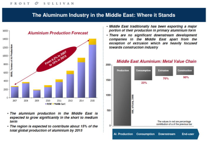 Middle East aluminum industry continues solid upward growth