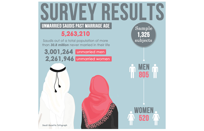 Over 5.6 million Saudis remain unmarried past marriage age, survey shows