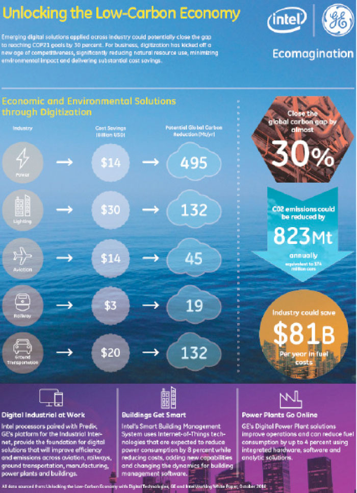 Digital efficiency to raise output, lower ecological impact