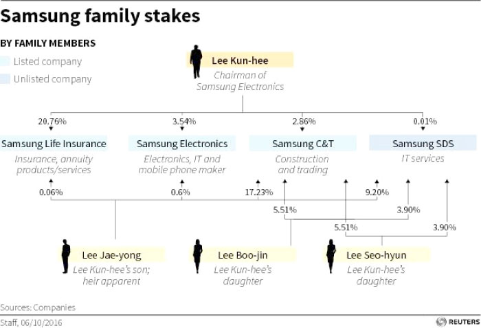 Samsung family stakes