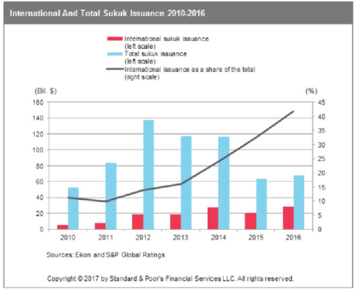 S&P: Sukuk issuance to remain subdued in 2017