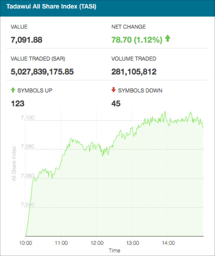 Tadawul All Share Index