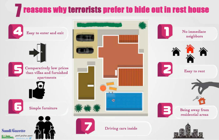 7 reasons why terrorists prefer rest houses as hideouts