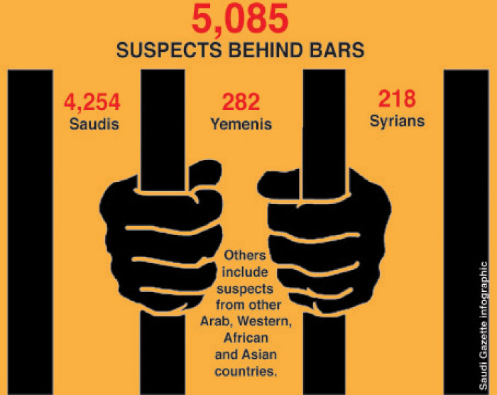 40 nationalities involved in terror activities