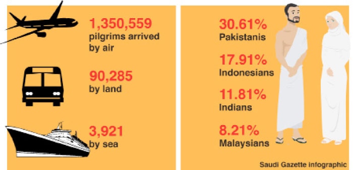 Close to 1.5m Umrah pilgrims in Madinah