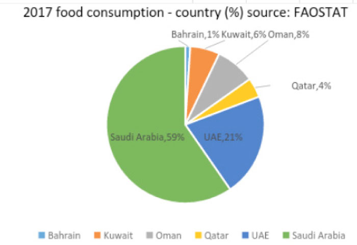 Saudi Arabia food demand represents 59% of GCC market