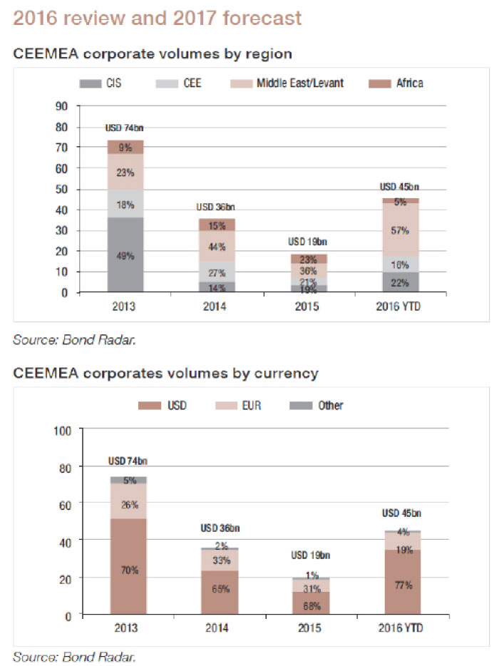 EMEA leveraged loans start strong