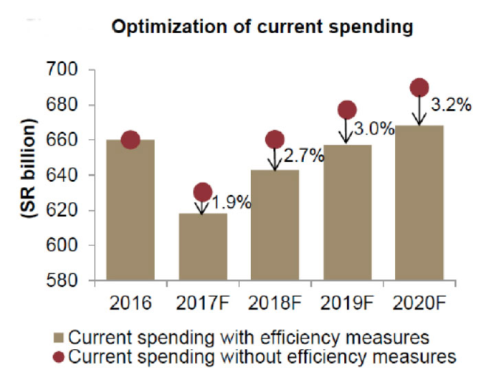 Saudi Arabia’s fiscal surplus forecast at SR162bn by 2020