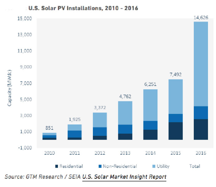 US solar market soars 95% in 2016, smashes records