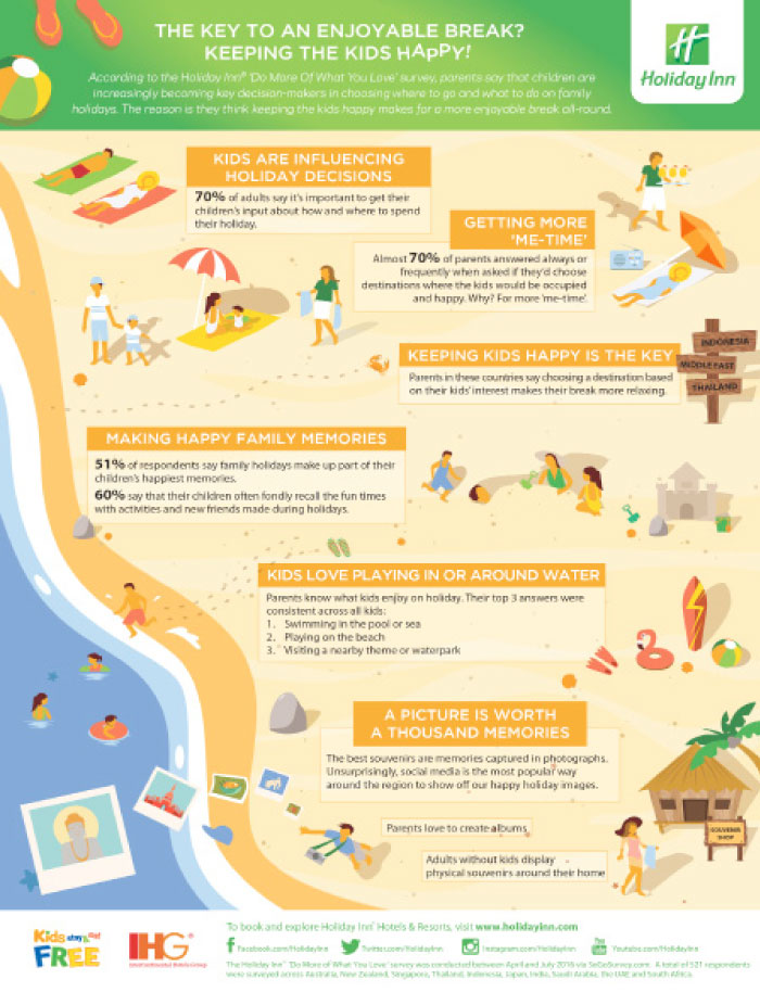 Kids’ interests key to choosing family holiday destination
