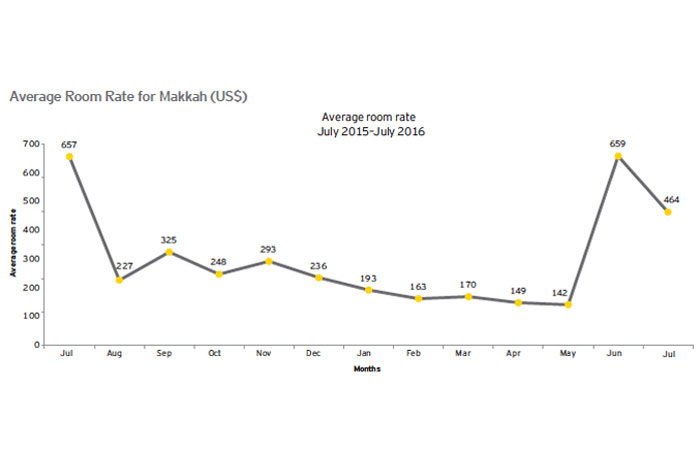 Saudi hospitality market fluctuates