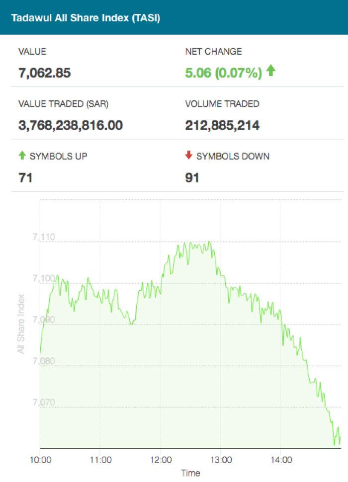 Saudi equities rise on positive mood