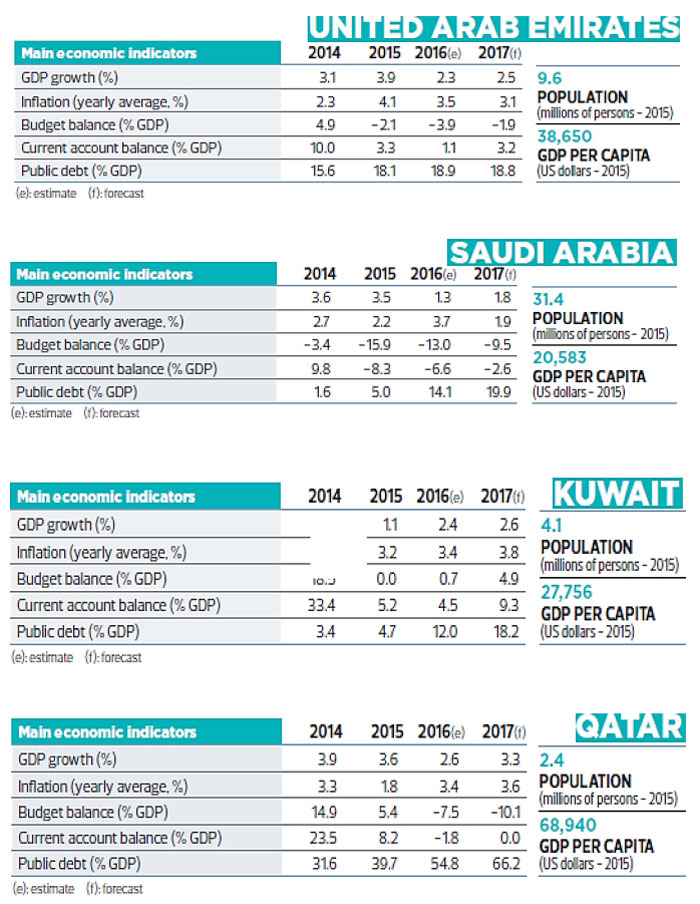 Saudi growth to accelerate to 1.8% in 2017