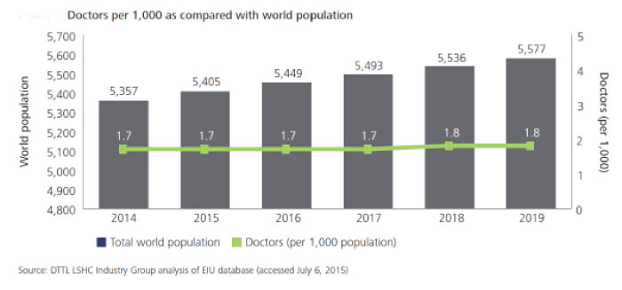 Study: Global health care expenditures projected to reach $8.7 trn by 2020