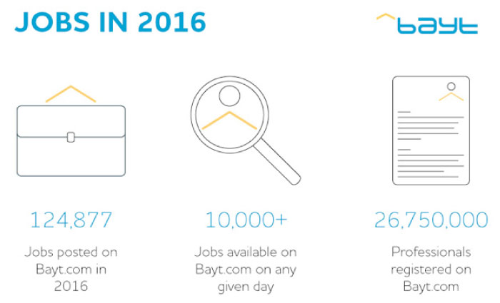 Over 124,000 jobs available in Mideast on Bayt.com in 2016