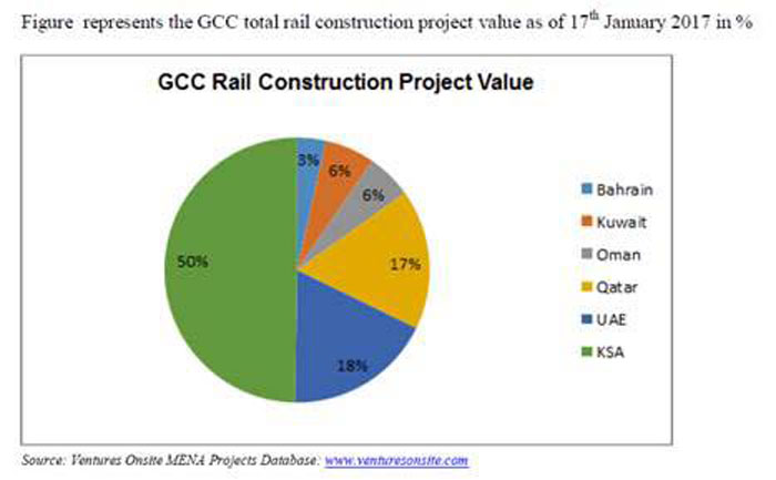 Saudi Arabia tops GCC states in railway expenditure