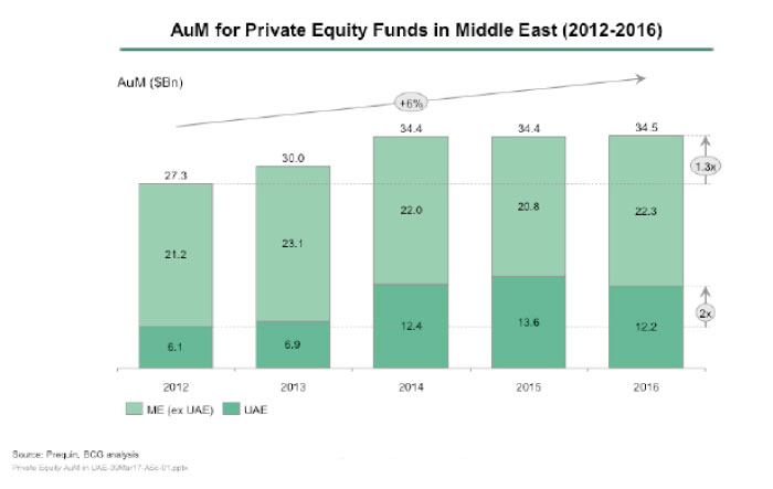 Private equity firms booming, yet no time to be complacent